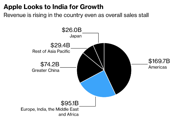 印度首次成为苹果自主销售地区 其重要性正日益上升